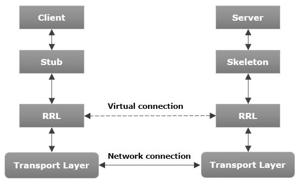 rmi architecture