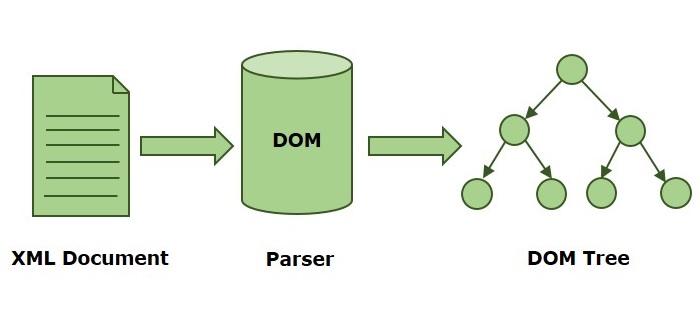 dom parser