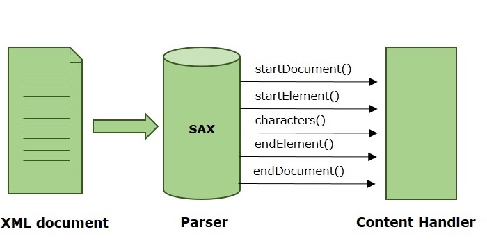 sax parser