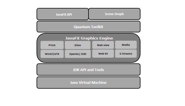 architecture of javafx api