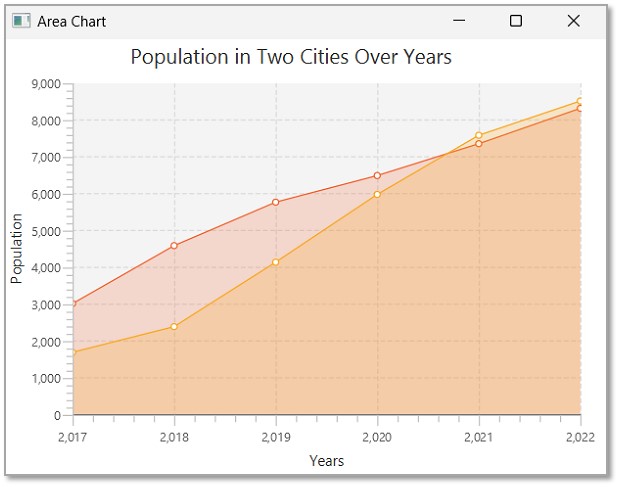 areachart population