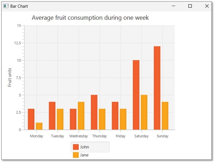 barchart fruits