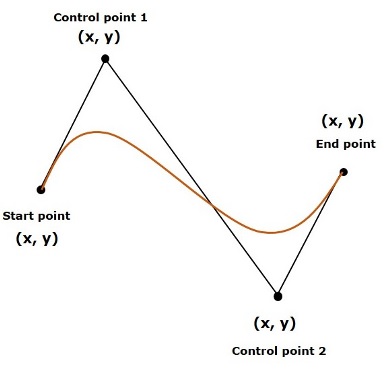 bezier curves