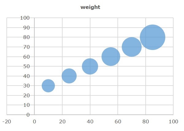 bubble chart