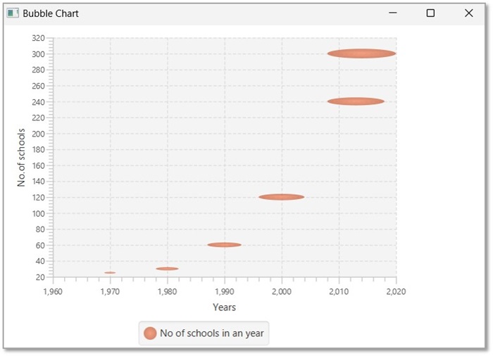 bubblechart schools