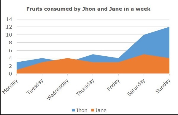 depicting area chart