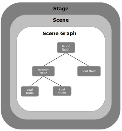 javafx application structure