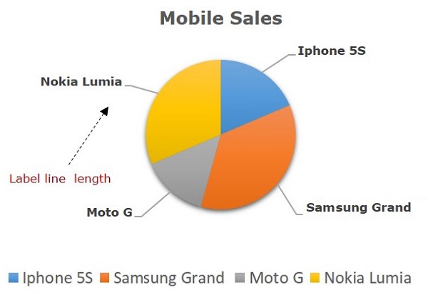 mobilesales pie chart