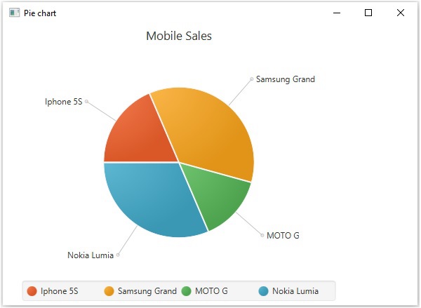 pie chart