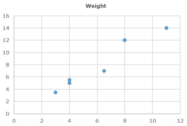 scatter chart