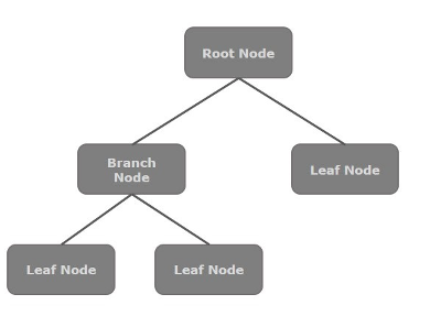 scene graph