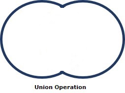 union operation