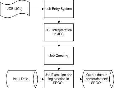 job processing