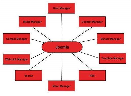 joomla feature