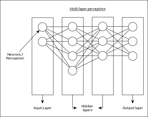 multi layer perceptron