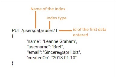 add data using put