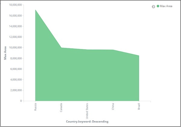 area graph changes