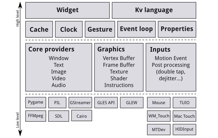 kivy architecture