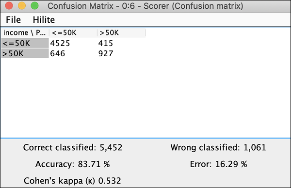 confusion matrix