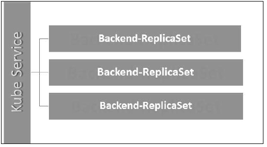 kube service  backend replicaset