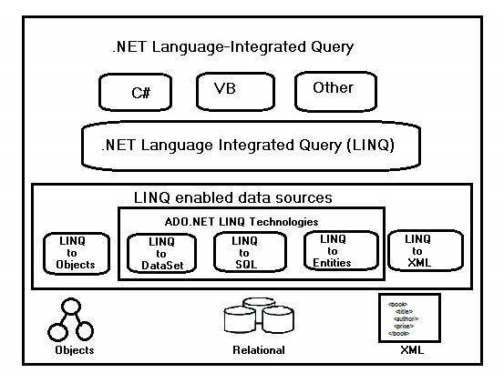 linq architecture