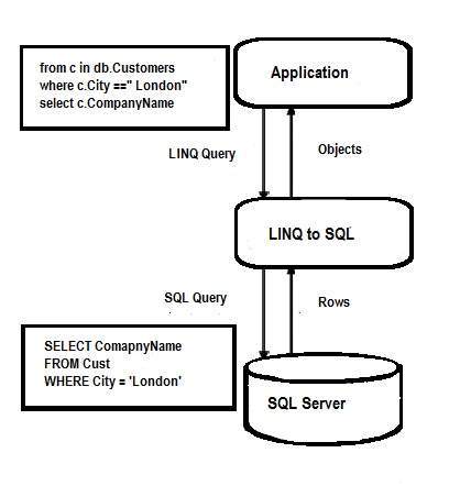 linq sql architecture