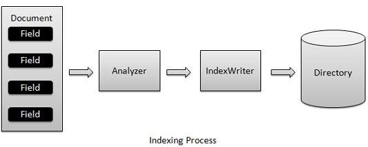 indexing process