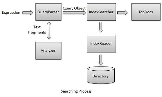 searching process