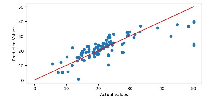 actual values