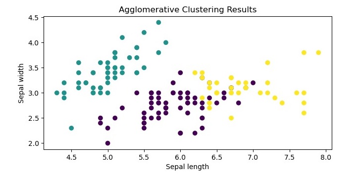 agglomerative clustering results