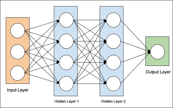 artificial neural networks