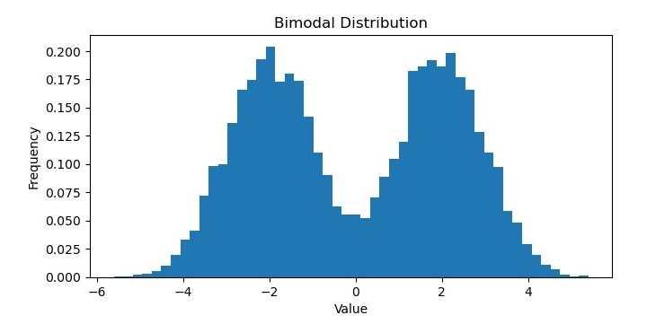 bimodal distribution