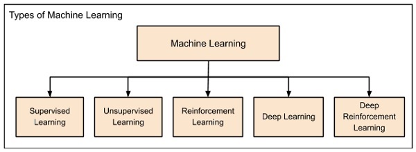 categories machine learning