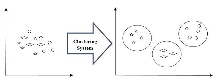 clustering