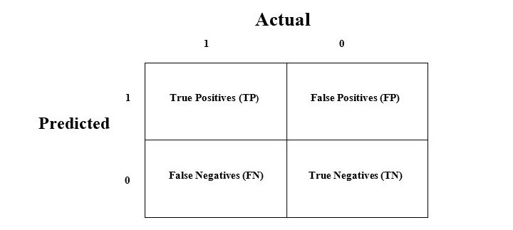 confusion matrix