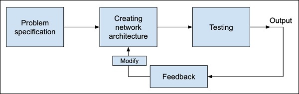 duration of development