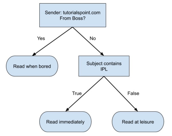 flowchart format