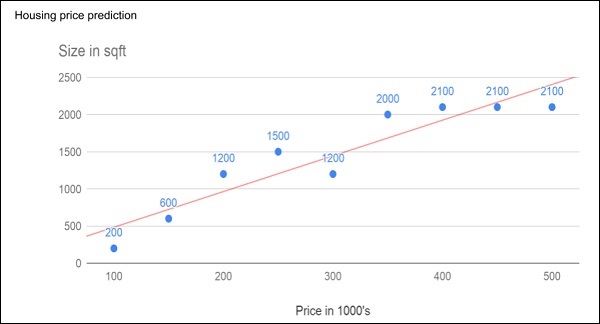 house prices versus