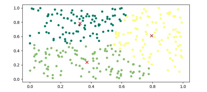 k means clustering plot