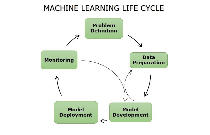 machine learning life cycle