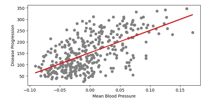 mean blood pressure