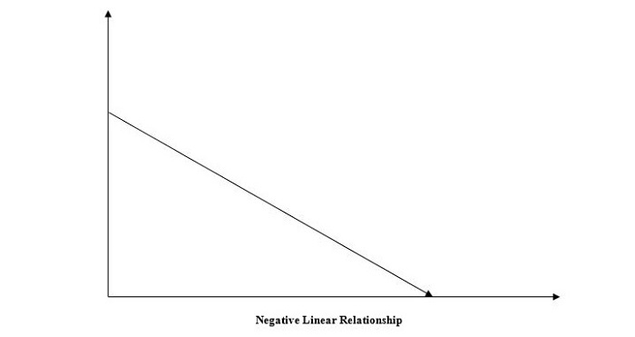 negative linear relationship