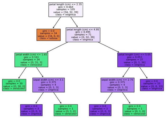 plot of decision tree