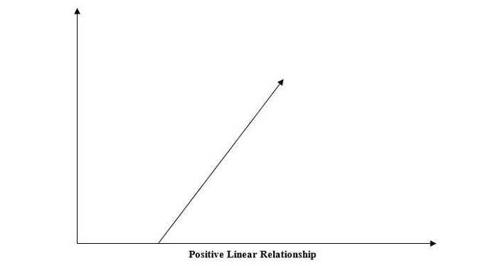 positive linear relationship