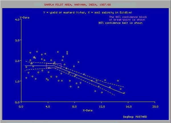 predict future values