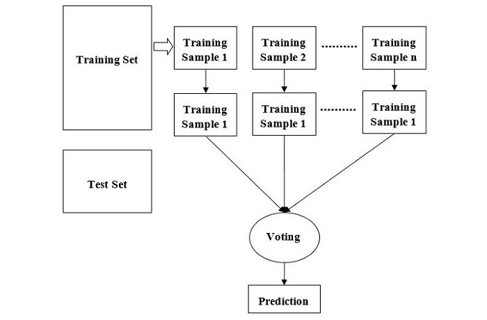 random forest algorithm