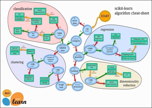 scikit learn