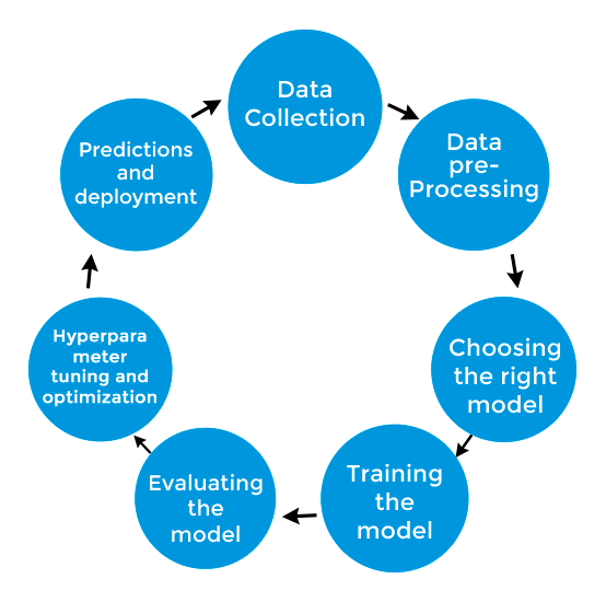 sequential process flow of machine learning