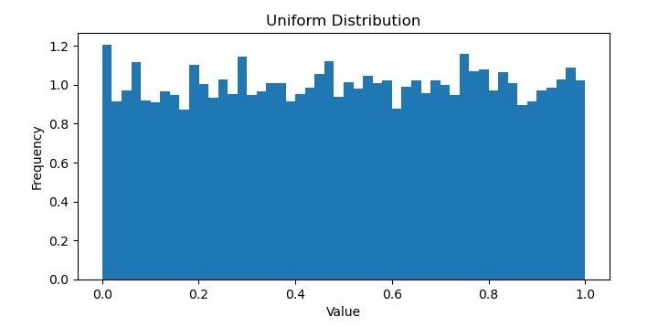 uniform distribution