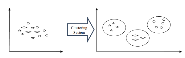 clustering